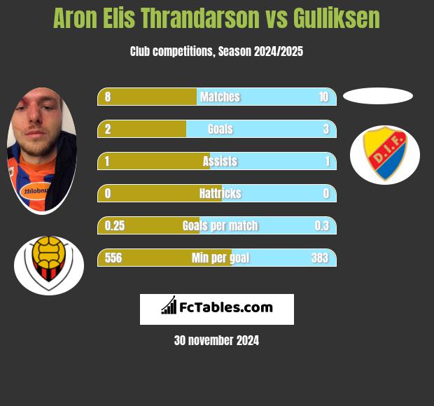 Aron Elis Thrandarson vs Gulliksen h2h player stats