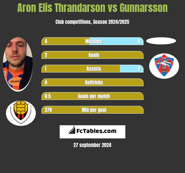 Aron Elis Thrandarson vs Gunnarsson h2h player stats