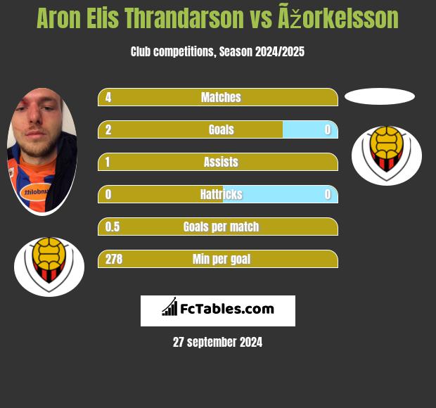 Aron Elis Thrandarson vs Ãžorkelsson h2h player stats