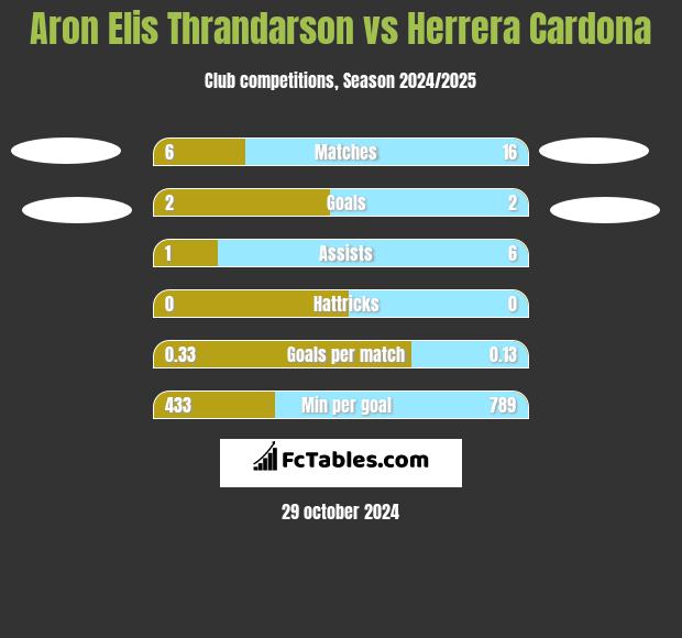 Aron Elis Thrandarson vs Herrera Cardona h2h player stats