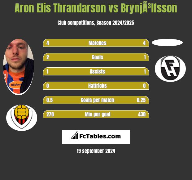 Aron Elis Thrandarson vs BrynjÃ³lfsson h2h player stats