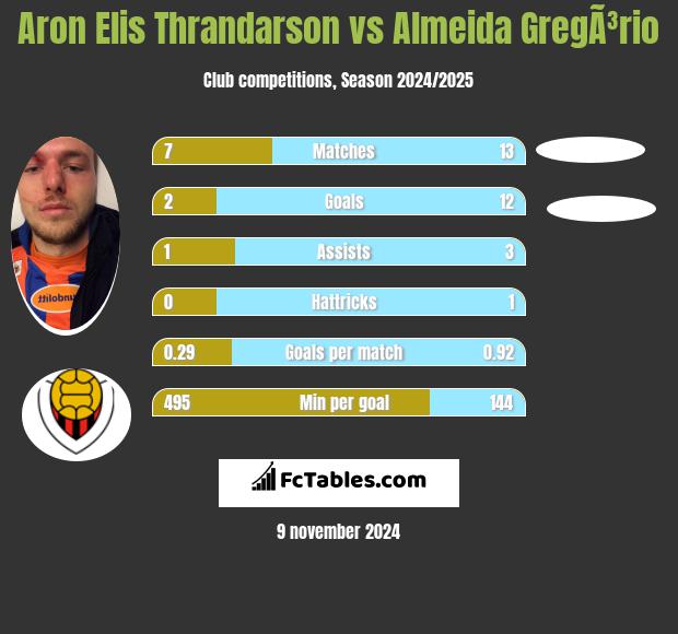 Aron Elis Thrandarson vs Almeida GregÃ³rio h2h player stats