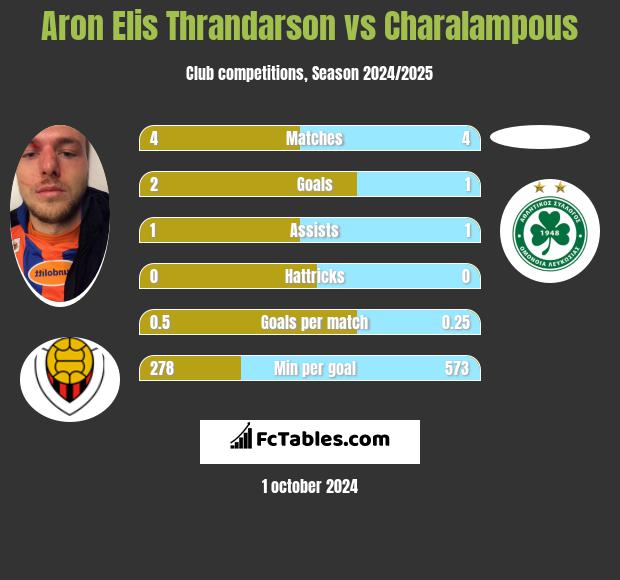 Aron Elis Thrandarson vs Charalampous h2h player stats