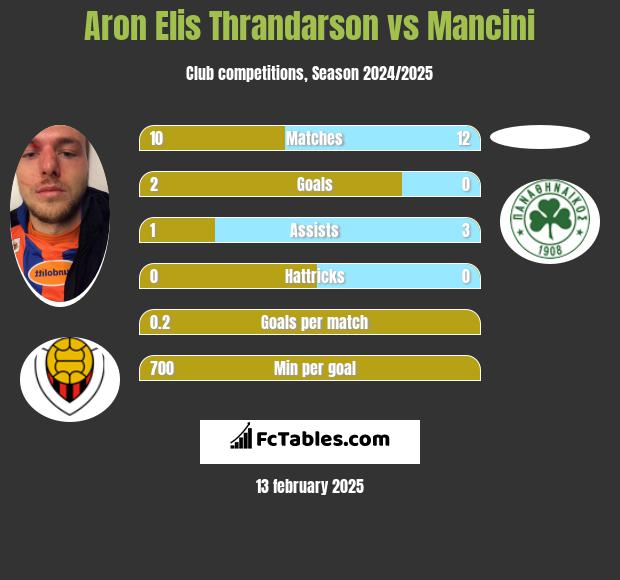 Aron Elis Thrandarson vs Mancini h2h player stats