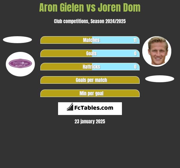 Aron Gielen vs Joren Dom h2h player stats