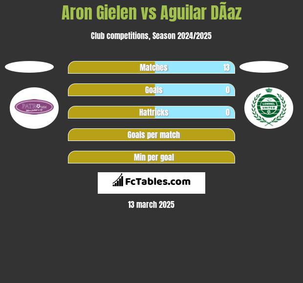 Aron Gielen vs Aguilar DÃ­az h2h player stats