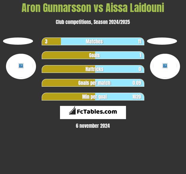 Aron Gunnarsson vs Aissa Laidouni h2h player stats