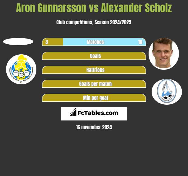 Aron Gunnarsson vs Alexander Scholz h2h player stats