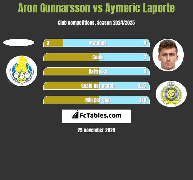 Aron Gunnarsson vs Aymeric Laporte h2h player stats