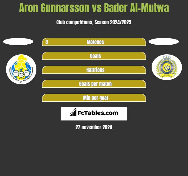 Aron Gunnarsson vs Bader Al-Mutwa h2h player stats