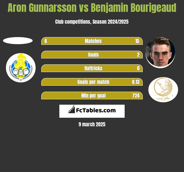 Aron Gunnarsson vs Benjamin Bourigeaud h2h player stats