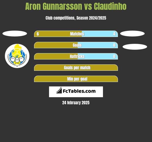 Aron Gunnarsson vs Claudinho h2h player stats