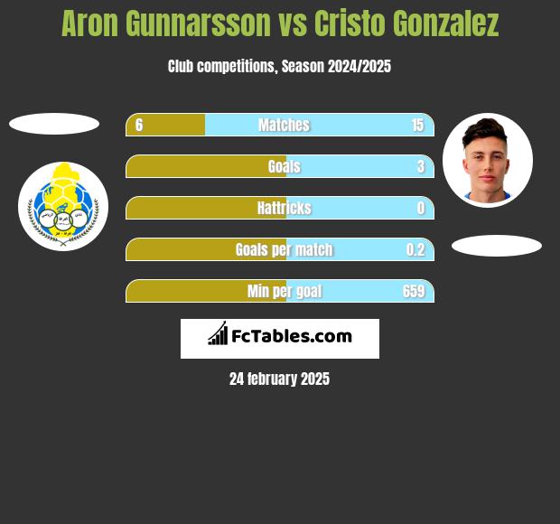 Aron Gunnarsson vs Cristo Gonzalez h2h player stats