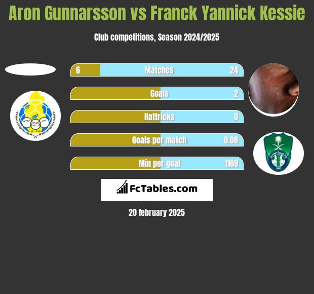 Aron Gunnarsson vs Franck Yannick Kessie h2h player stats