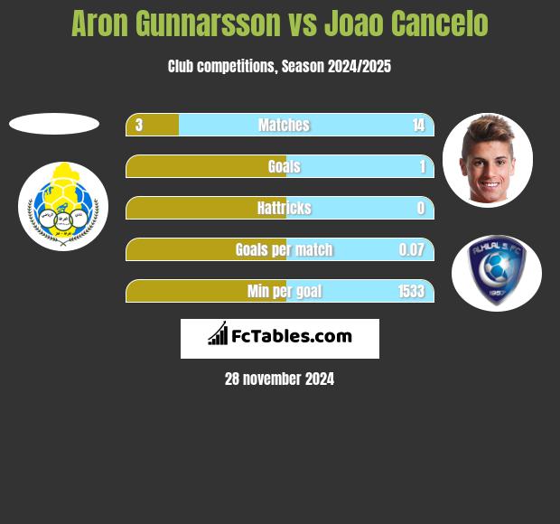 Aron Gunnarsson vs Joao Cancelo h2h player stats