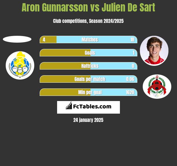 Aron Gunnarsson vs Julien De Sart h2h player stats