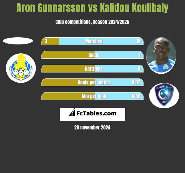 Aron Gunnarsson vs Kalidou Koulibaly h2h player stats