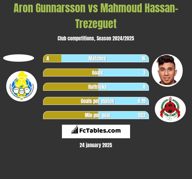 Aron Gunnarsson vs Mahmoud Hassan-Trezeguet h2h player stats