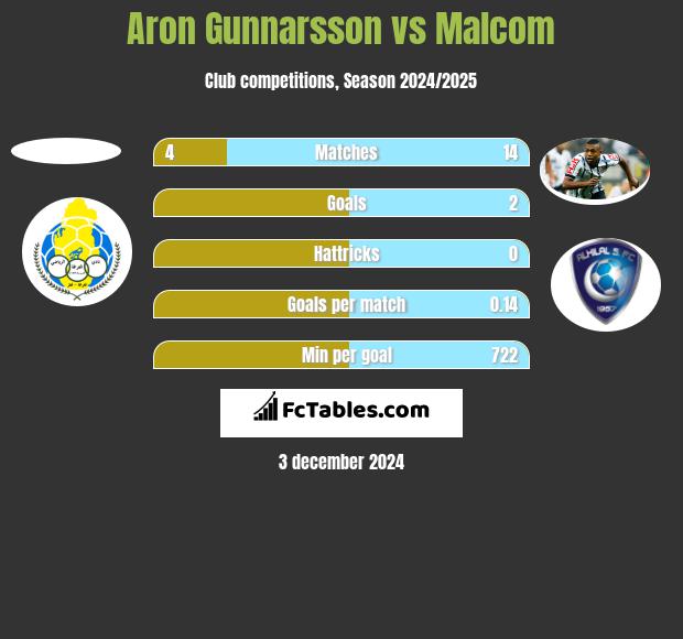 Aron Gunnarsson vs Malcom h2h player stats