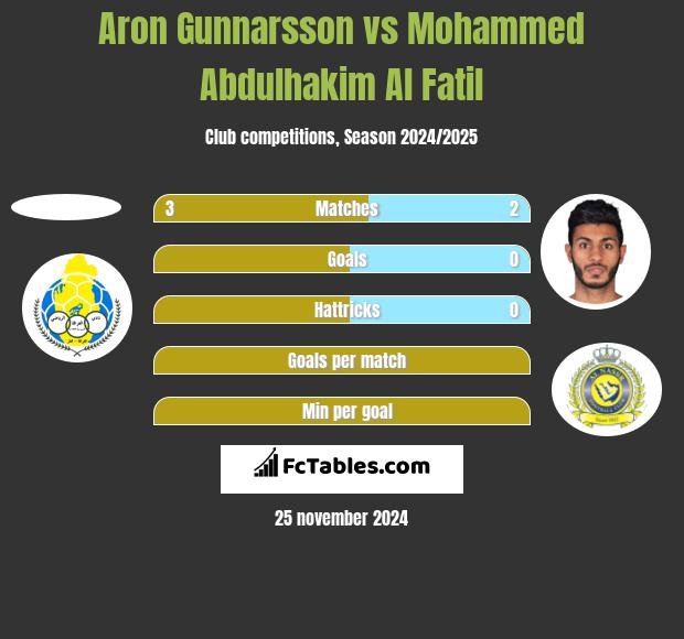 Aron Gunnarsson vs Mohammed Abdulhakim Al Fatil h2h player stats