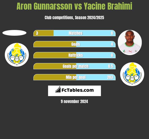 Aron Gunnarsson vs Yacine Brahimi h2h player stats