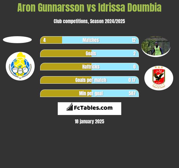 Aron Gunnarsson vs Idrissa Doumbia h2h player stats