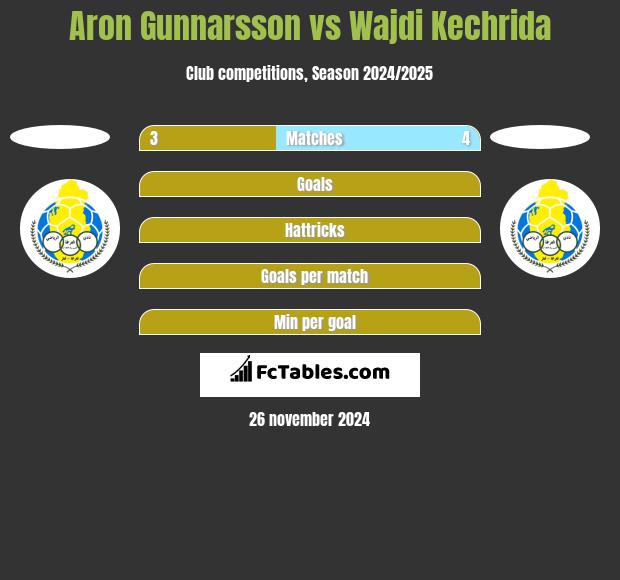 Aron Gunnarsson vs Wajdi Kechrida h2h player stats