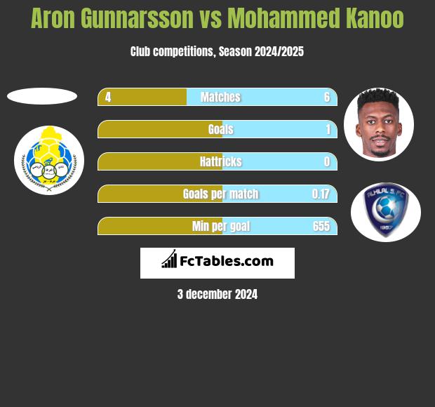 Aron Gunnarsson vs Mohammed Kanoo h2h player stats