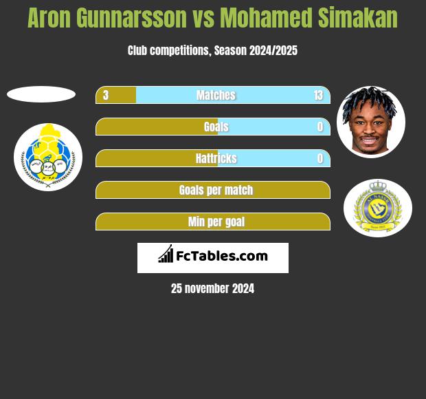 Aron Gunnarsson vs Mohamed Simakan h2h player stats