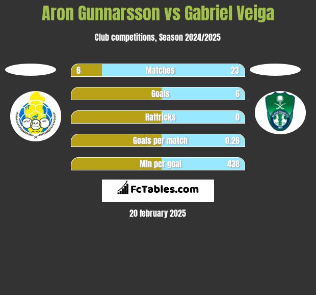 Aron Gunnarsson vs Gabriel Veiga h2h player stats