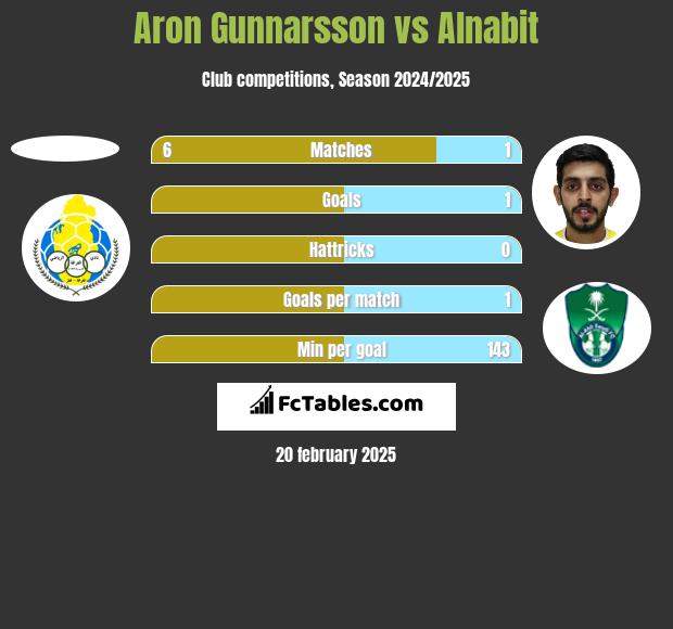 Aron Gunnarsson vs Alnabit h2h player stats