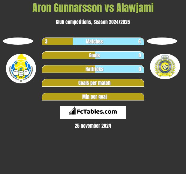 Aron Gunnarsson vs Alawjami h2h player stats