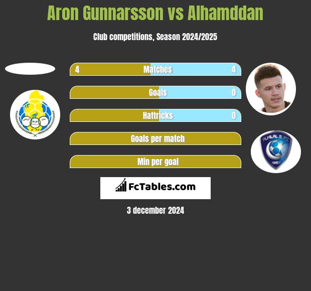 Aron Gunnarsson vs Alhamddan h2h player stats