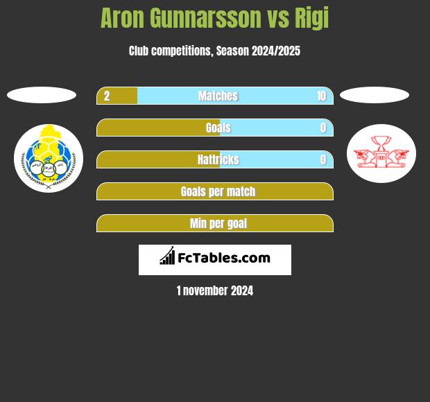 Aron Gunnarsson vs Rigi h2h player stats