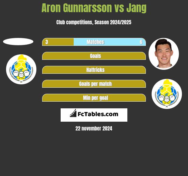 Aron Gunnarsson vs Jang h2h player stats