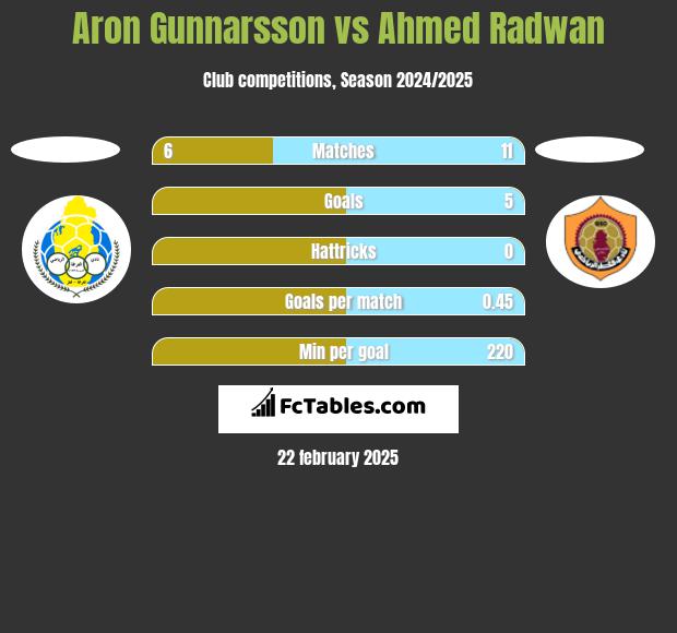 Aron Gunnarsson vs Ahmed Radwan h2h player stats