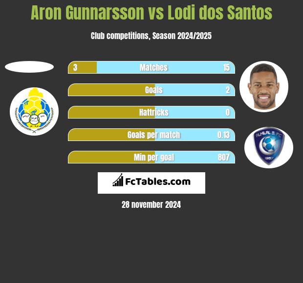 Aron Gunnarsson vs Lodi dos Santos h2h player stats