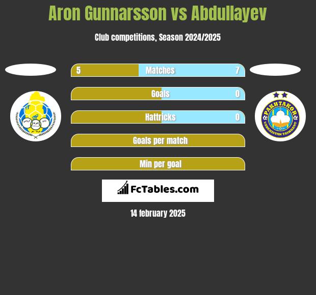 Aron Gunnarsson vs Abdullayev h2h player stats