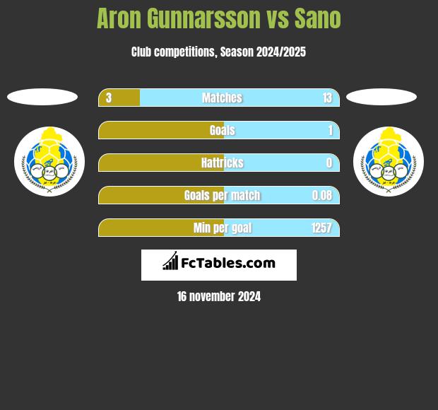 Aron Gunnarsson vs Sano h2h player stats