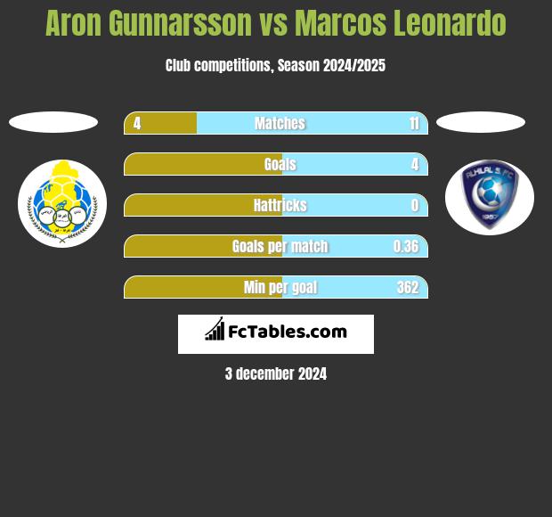 Aron Gunnarsson vs Marcos Leonardo h2h player stats