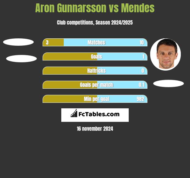 Aron Gunnarsson vs Mendes h2h player stats