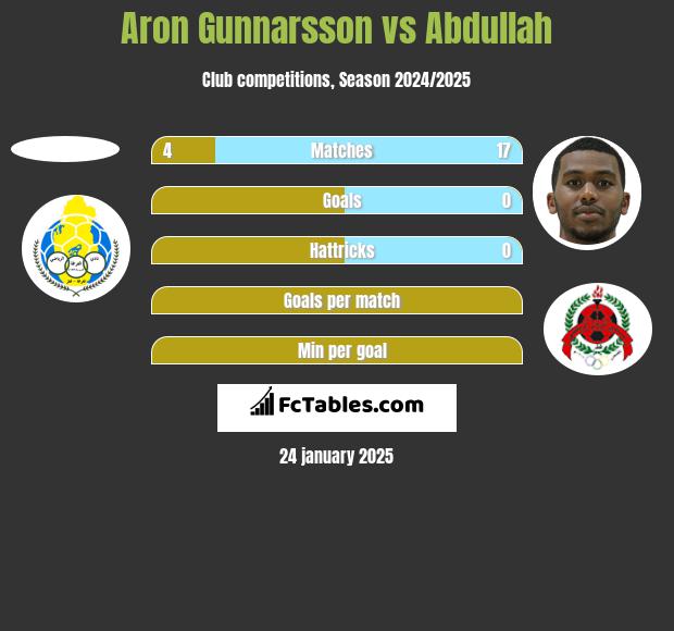 Aron Gunnarsson vs Abdullah h2h player stats