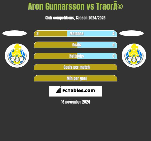 Aron Gunnarsson vs TraorÃ© h2h player stats