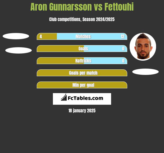 Aron Gunnarsson vs Fettouhi h2h player stats