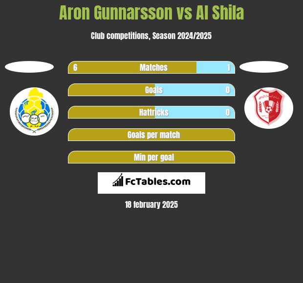 Aron Gunnarsson vs Al Shila h2h player stats