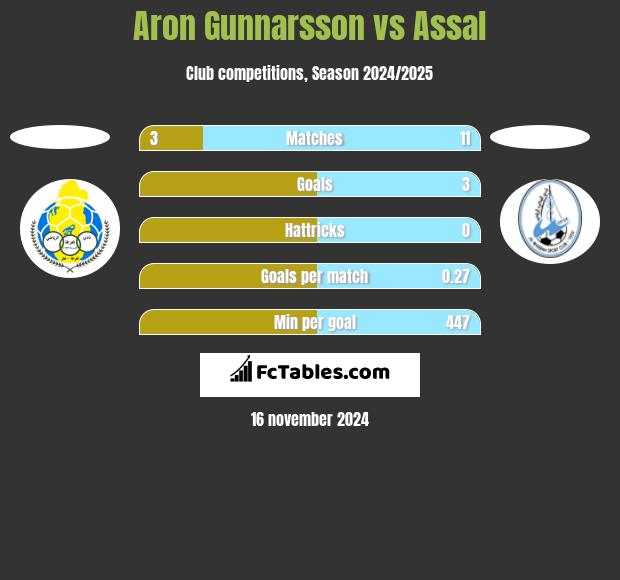 Aron Gunnarsson vs Assal h2h player stats