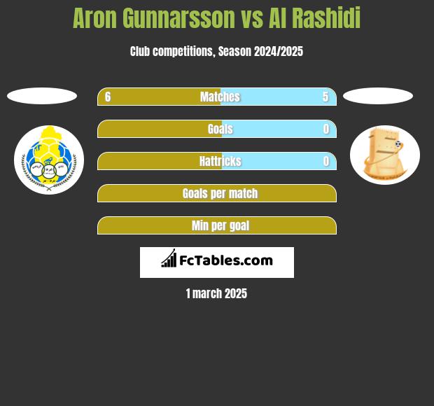 Aron Gunnarsson vs Al Rashidi h2h player stats