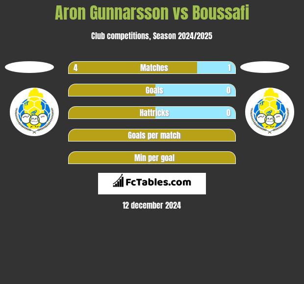 Aron Gunnarsson vs Boussafi h2h player stats