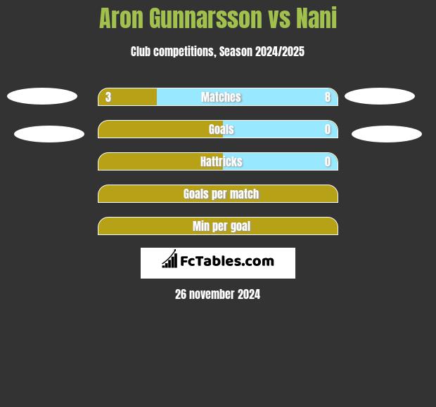 Aron Gunnarsson vs Nani h2h player stats