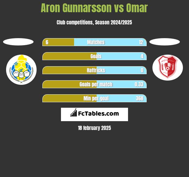 Aron Gunnarsson vs Omar h2h player stats